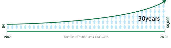 Number of SuperCamp Graduates