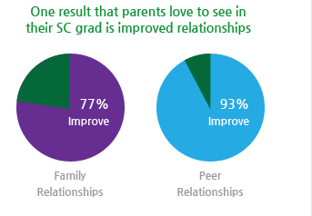 One result that parents love to see in their SC grad is improved relationships