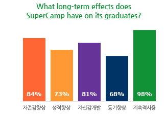 What long-term effects does SuperCamp have on its graduates?